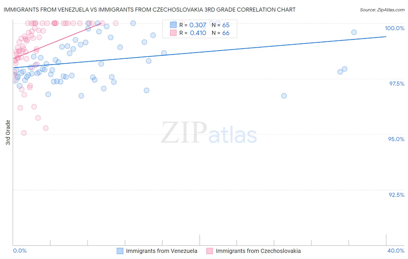 Immigrants from Venezuela vs Immigrants from Czechoslovakia 3rd Grade