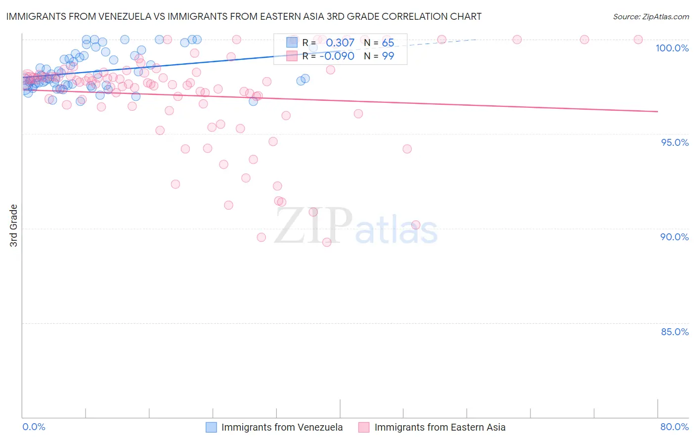 Immigrants from Venezuela vs Immigrants from Eastern Asia 3rd Grade