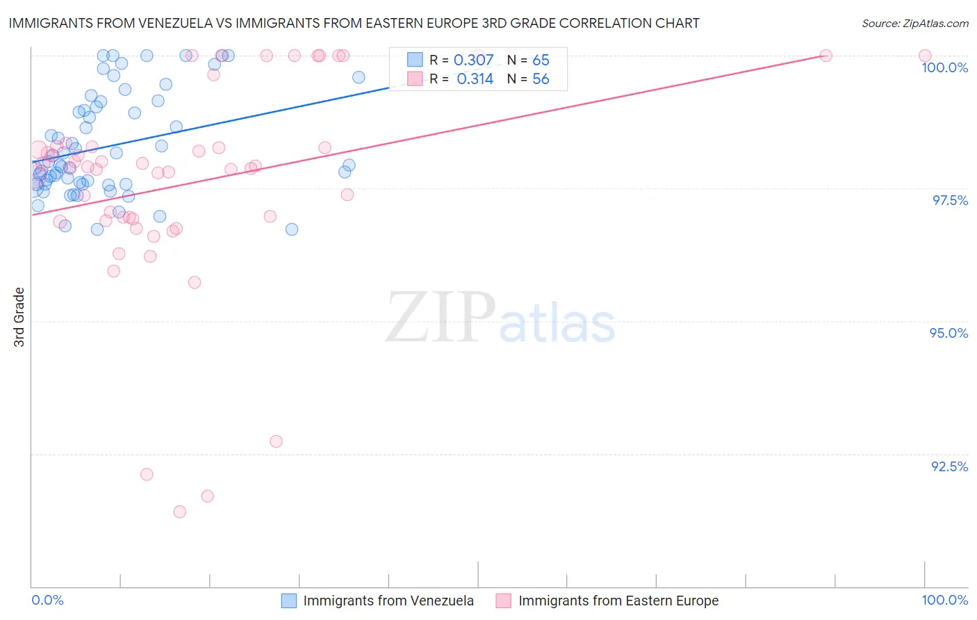 Immigrants from Venezuela vs Immigrants from Eastern Europe 3rd Grade
