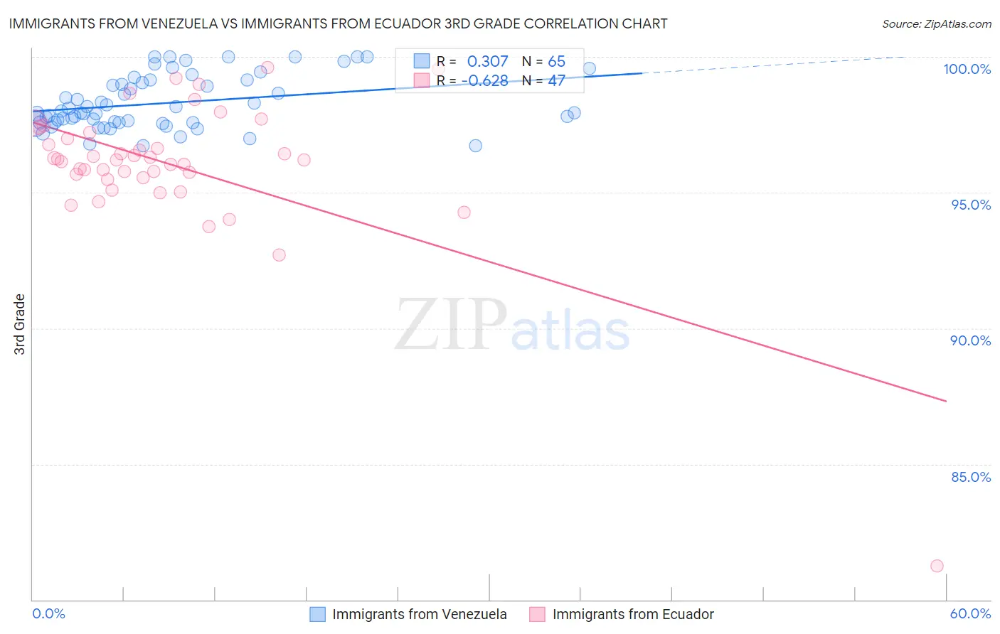 Immigrants from Venezuela vs Immigrants from Ecuador 3rd Grade