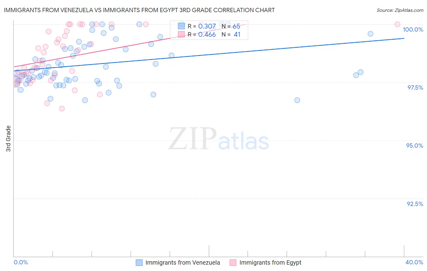 Immigrants from Venezuela vs Immigrants from Egypt 3rd Grade