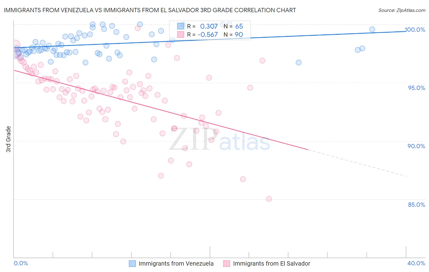Immigrants from Venezuela vs Immigrants from El Salvador 3rd Grade