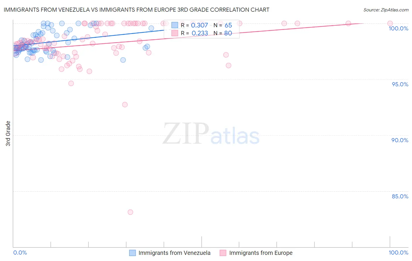 Immigrants from Venezuela vs Immigrants from Europe 3rd Grade