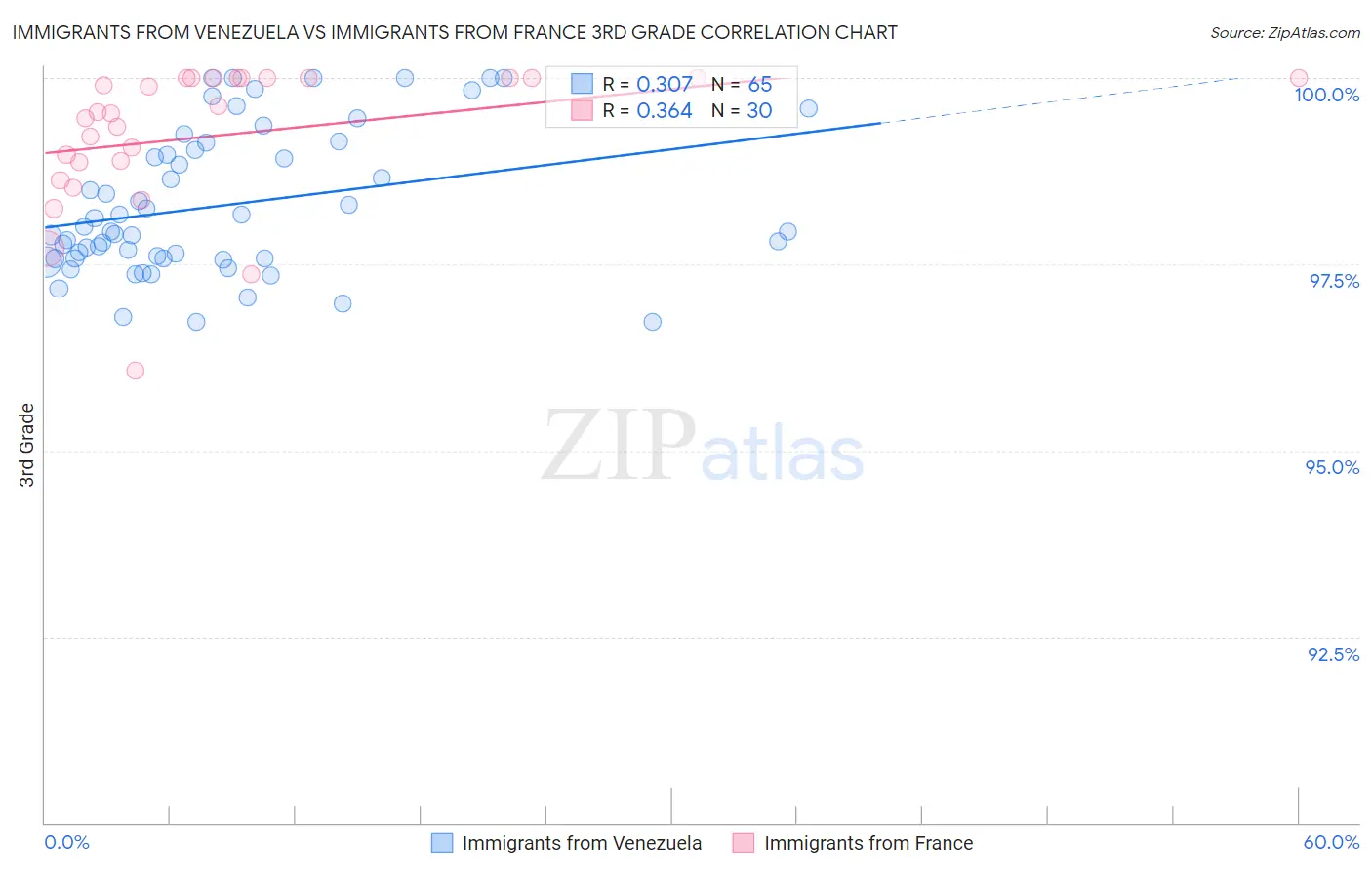 Immigrants from Venezuela vs Immigrants from France 3rd Grade