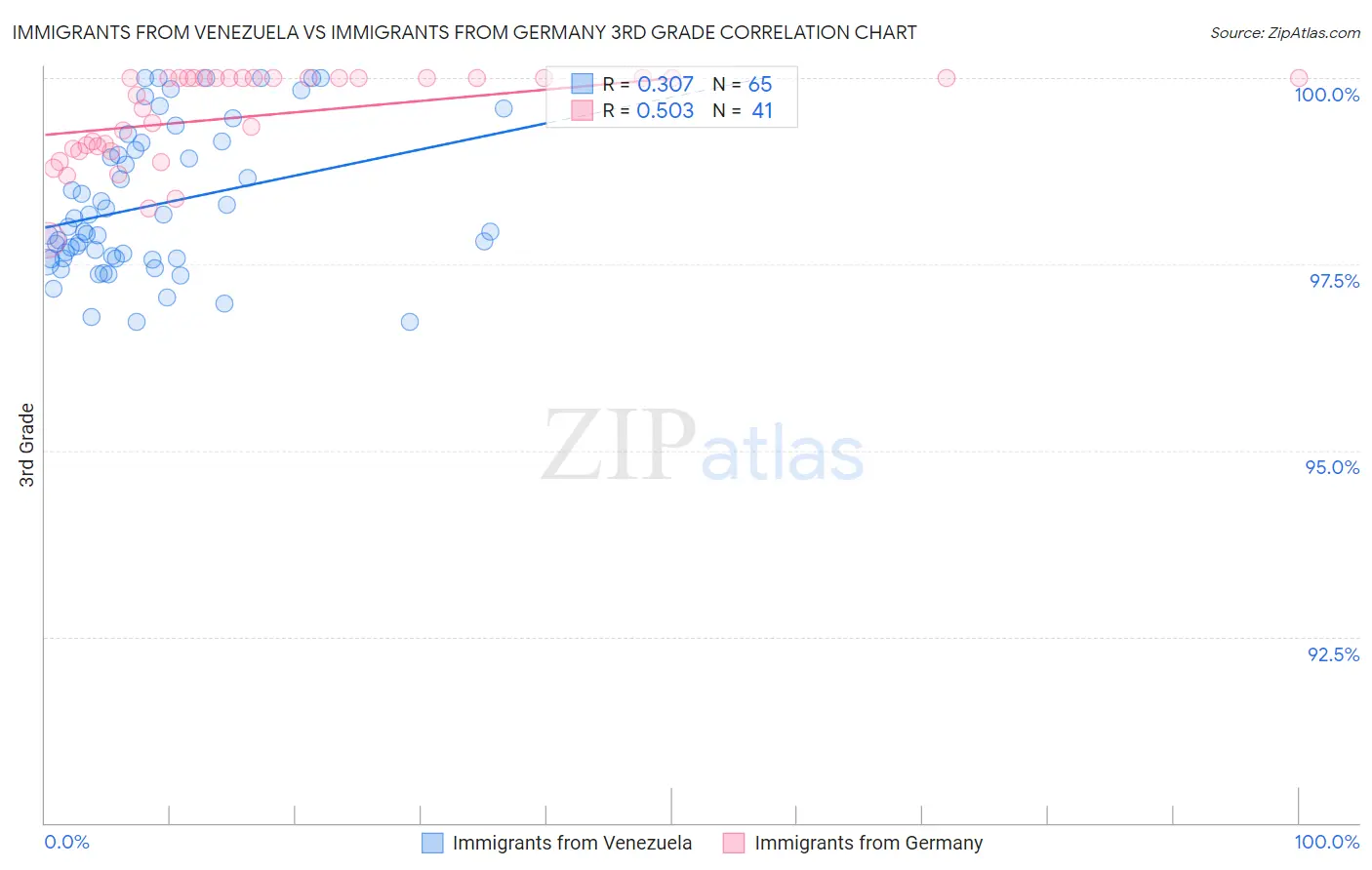 Immigrants from Venezuela vs Immigrants from Germany 3rd Grade