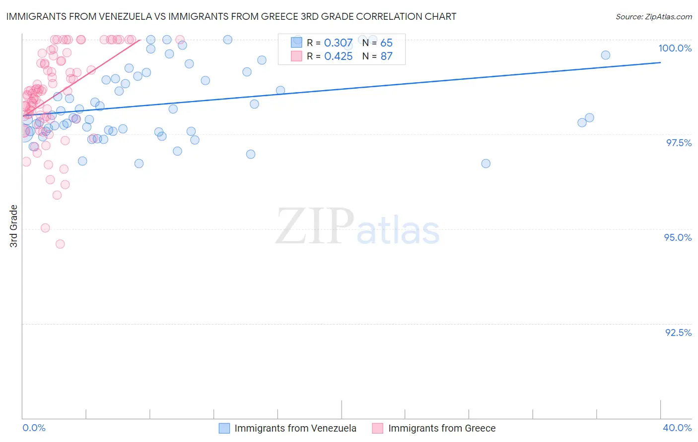 Immigrants from Venezuela vs Immigrants from Greece 3rd Grade