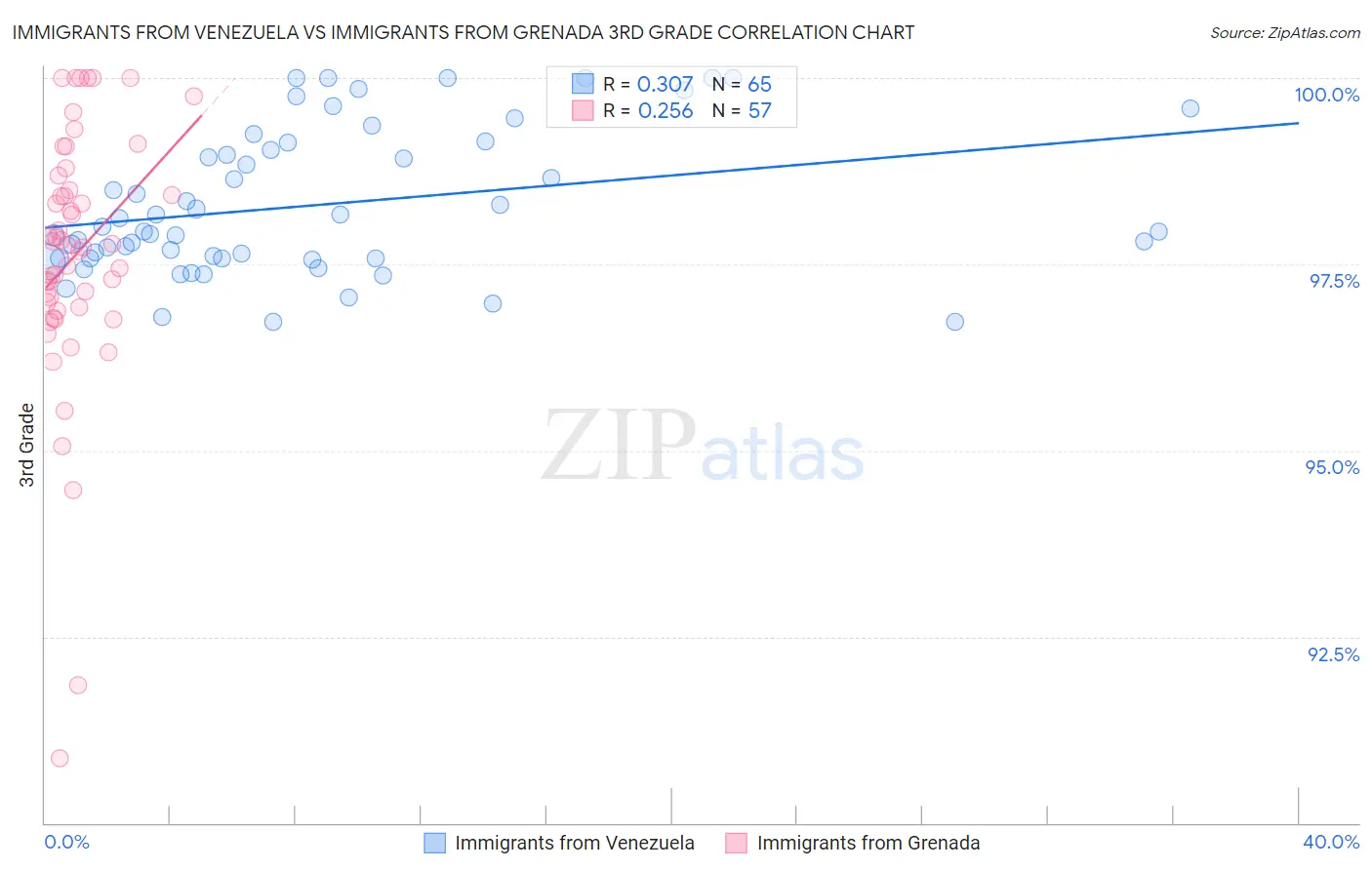Immigrants from Venezuela vs Immigrants from Grenada 3rd Grade