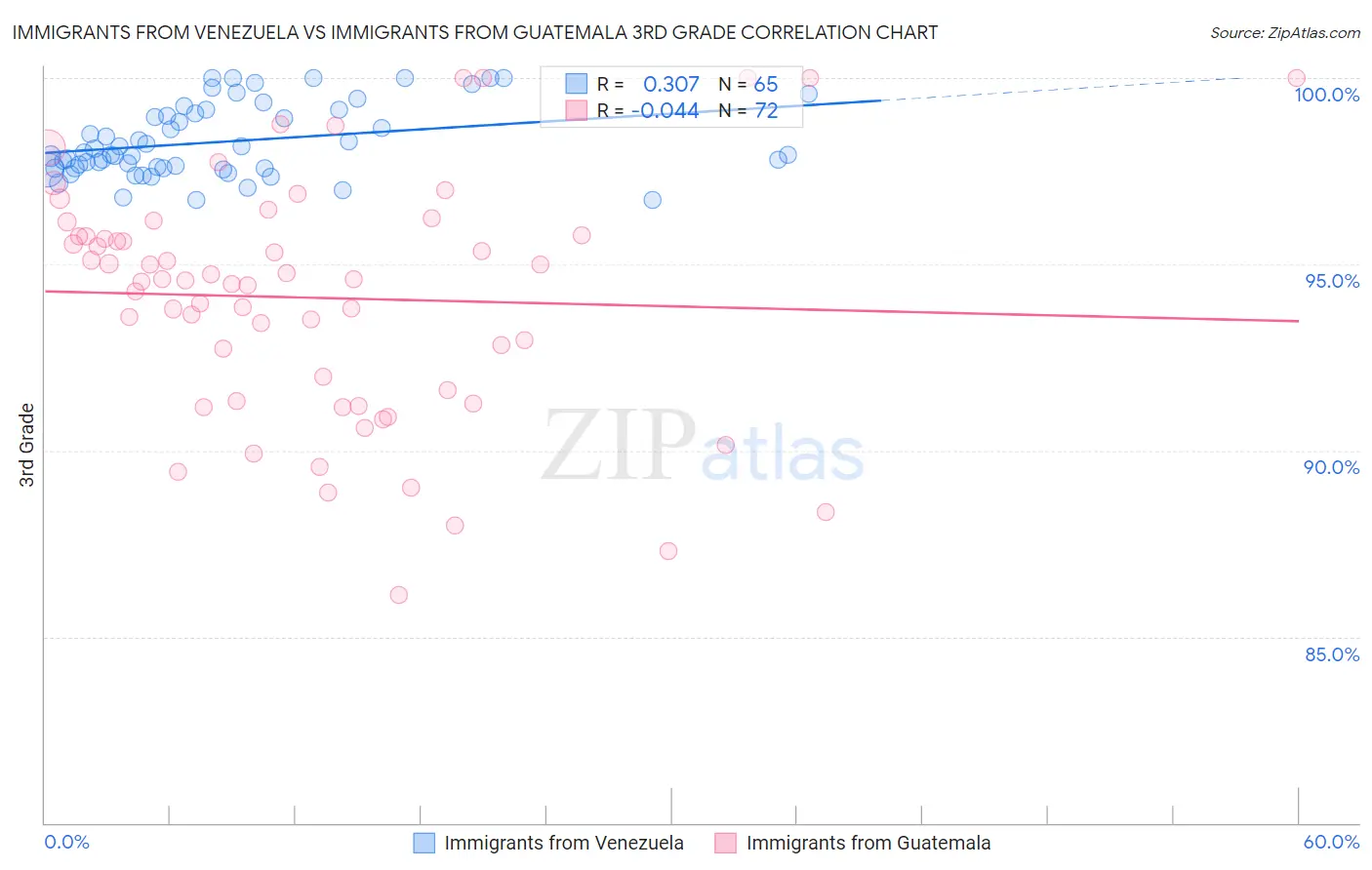 Immigrants from Venezuela vs Immigrants from Guatemala 3rd Grade