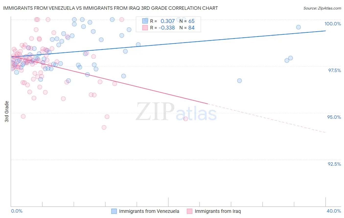 Immigrants from Venezuela vs Immigrants from Iraq 3rd Grade