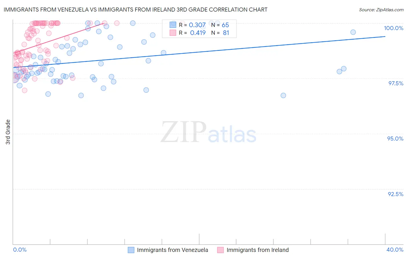 Immigrants from Venezuela vs Immigrants from Ireland 3rd Grade