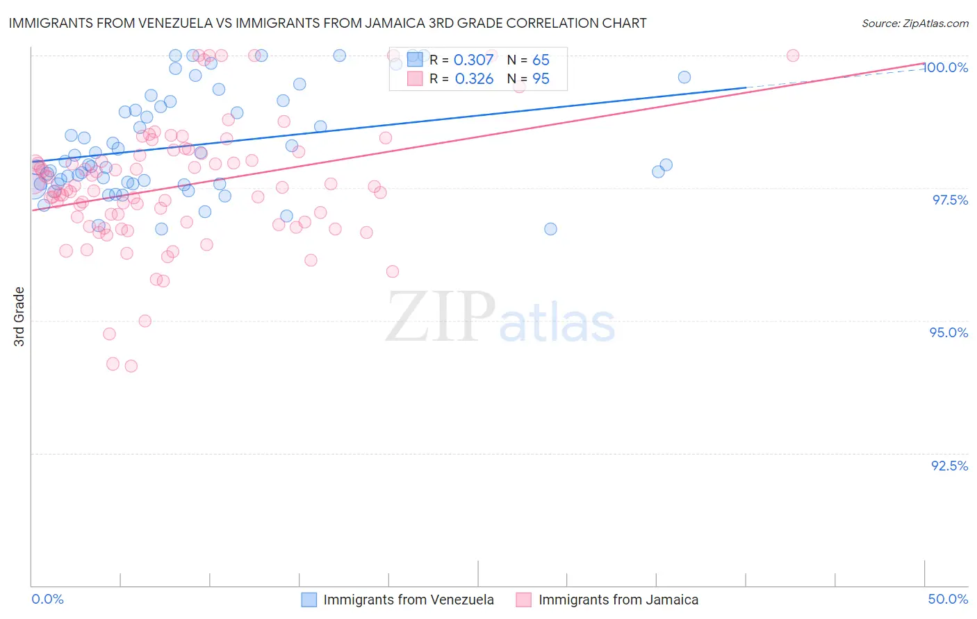 Immigrants from Venezuela vs Immigrants from Jamaica 3rd Grade