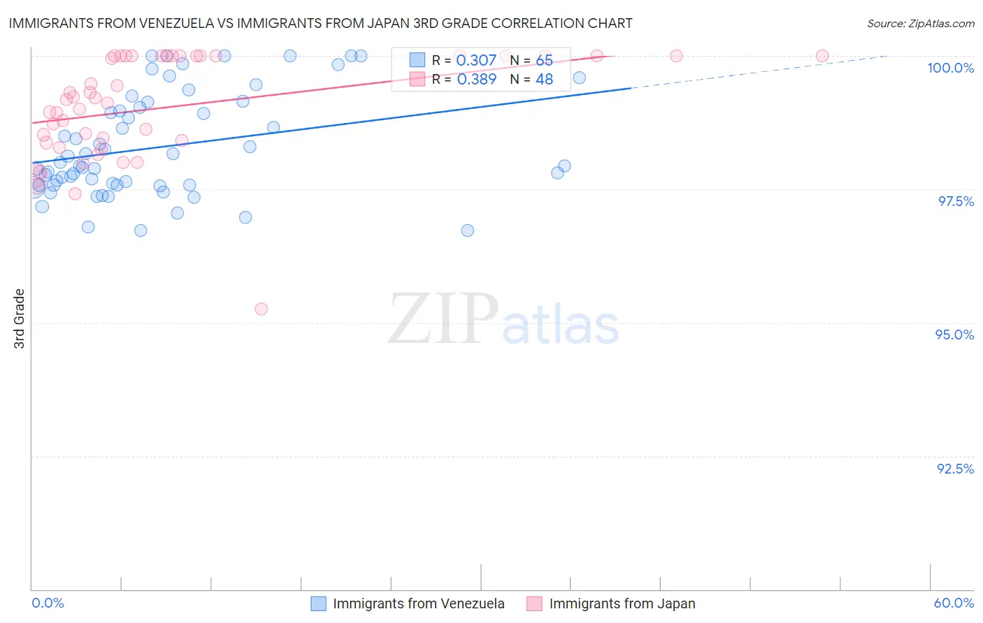 Immigrants from Venezuela vs Immigrants from Japan 3rd Grade