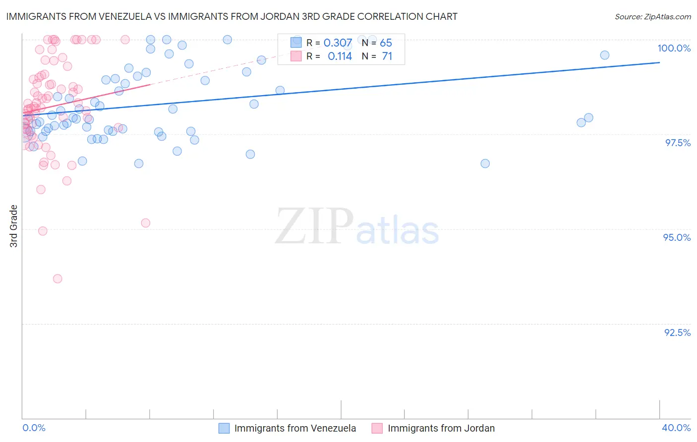 Immigrants from Venezuela vs Immigrants from Jordan 3rd Grade
