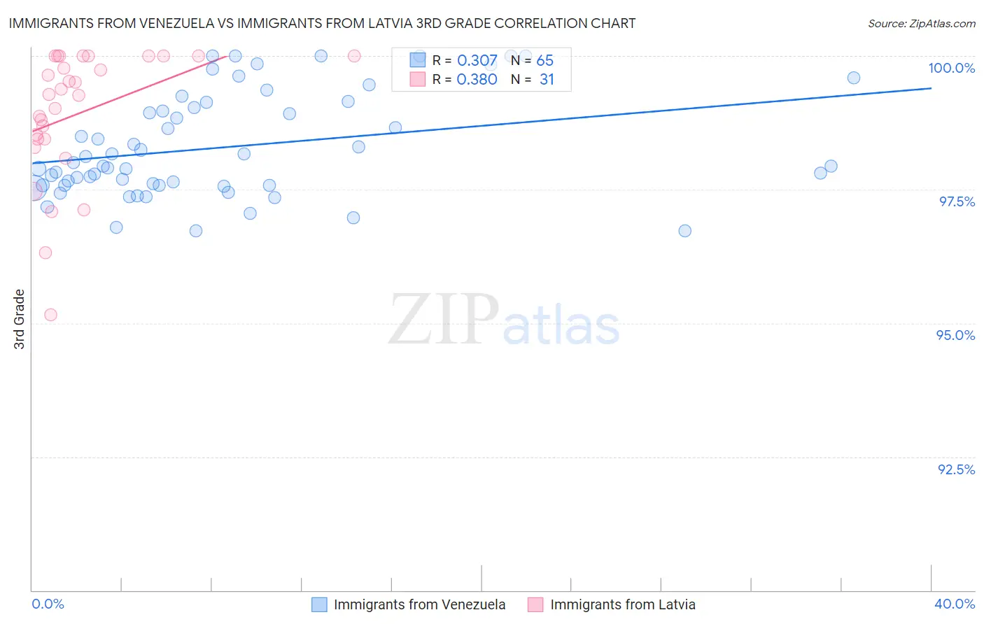 Immigrants from Venezuela vs Immigrants from Latvia 3rd Grade