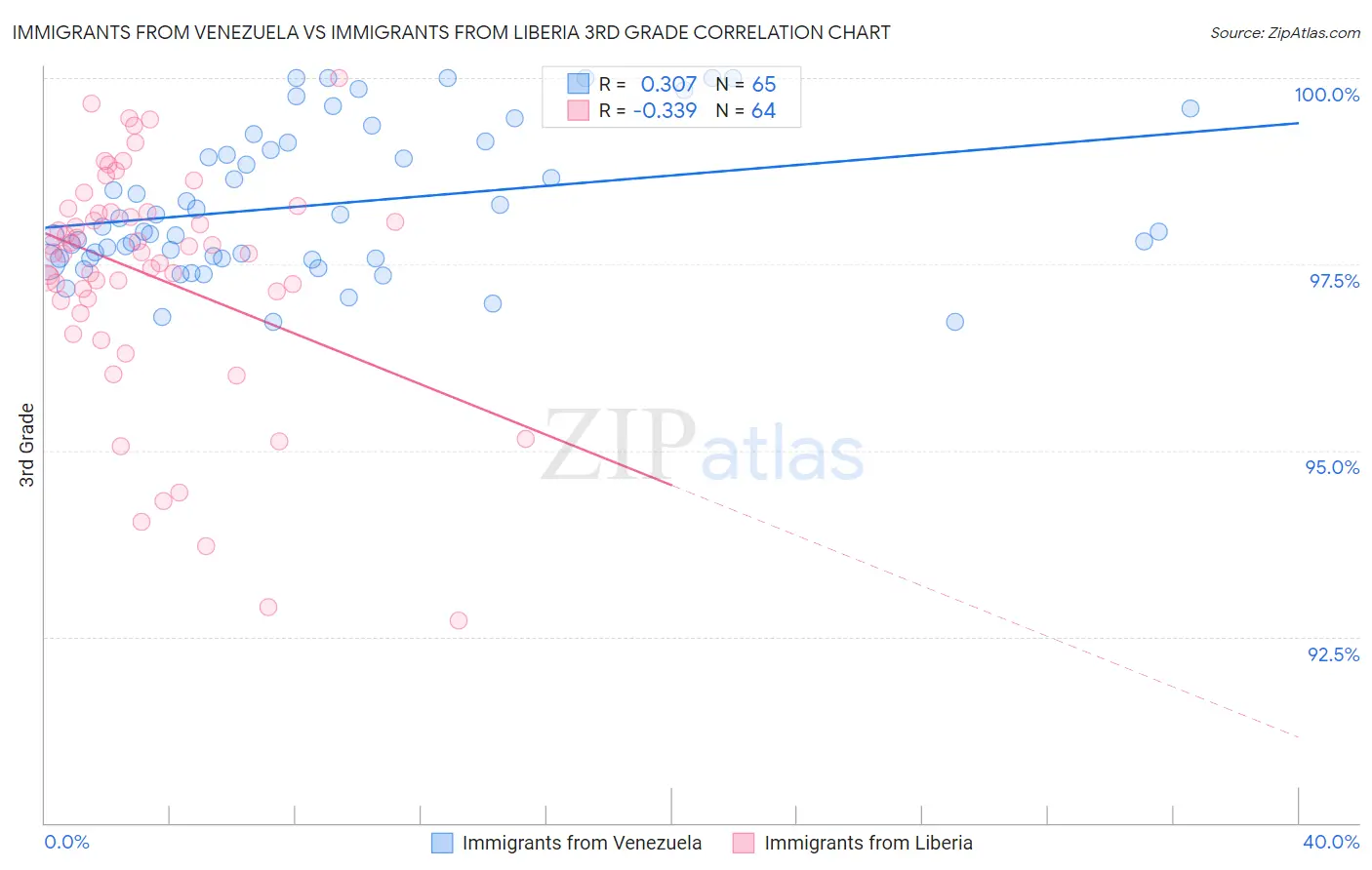 Immigrants from Venezuela vs Immigrants from Liberia 3rd Grade