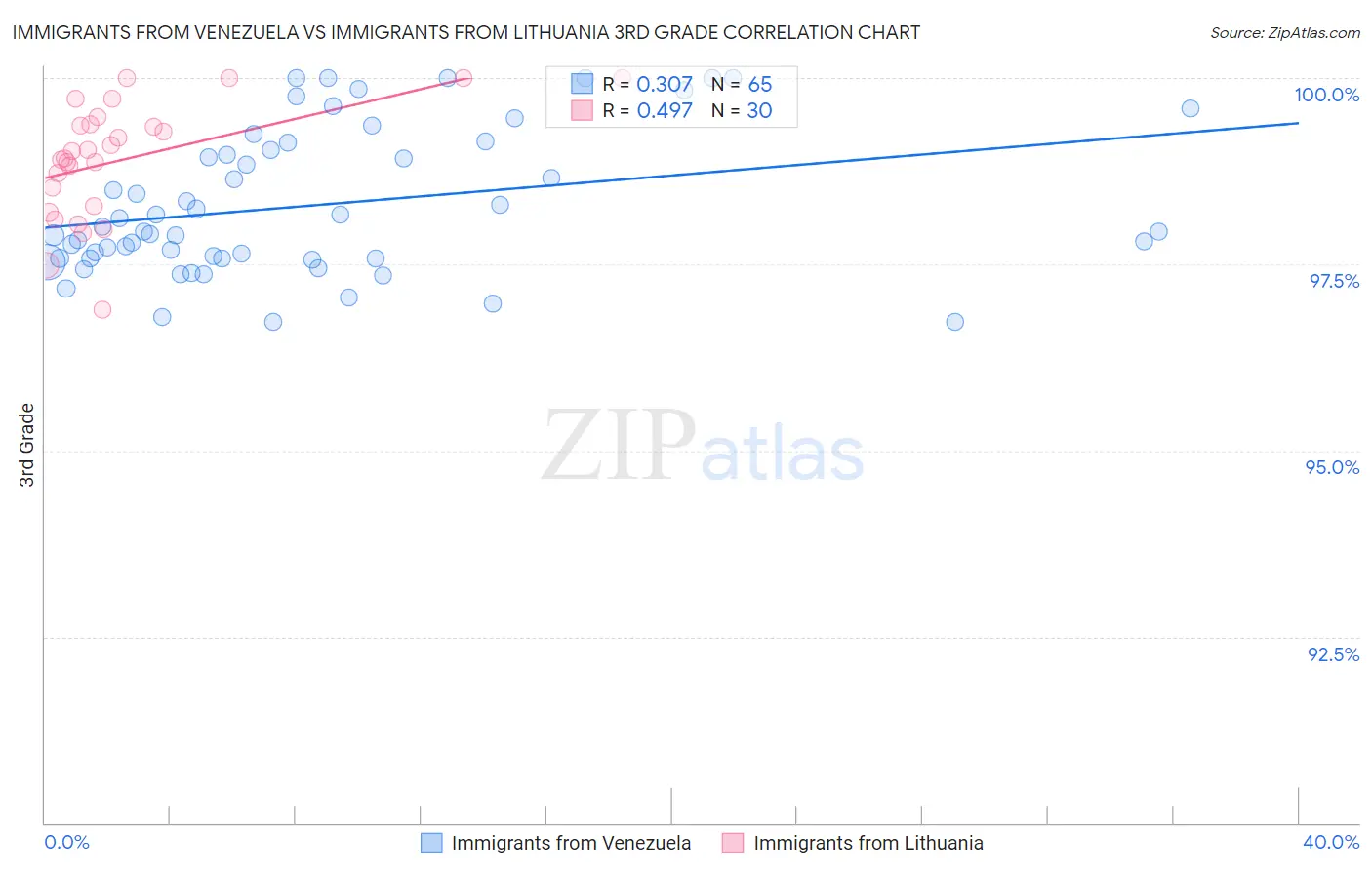 Immigrants from Venezuela vs Immigrants from Lithuania 3rd Grade