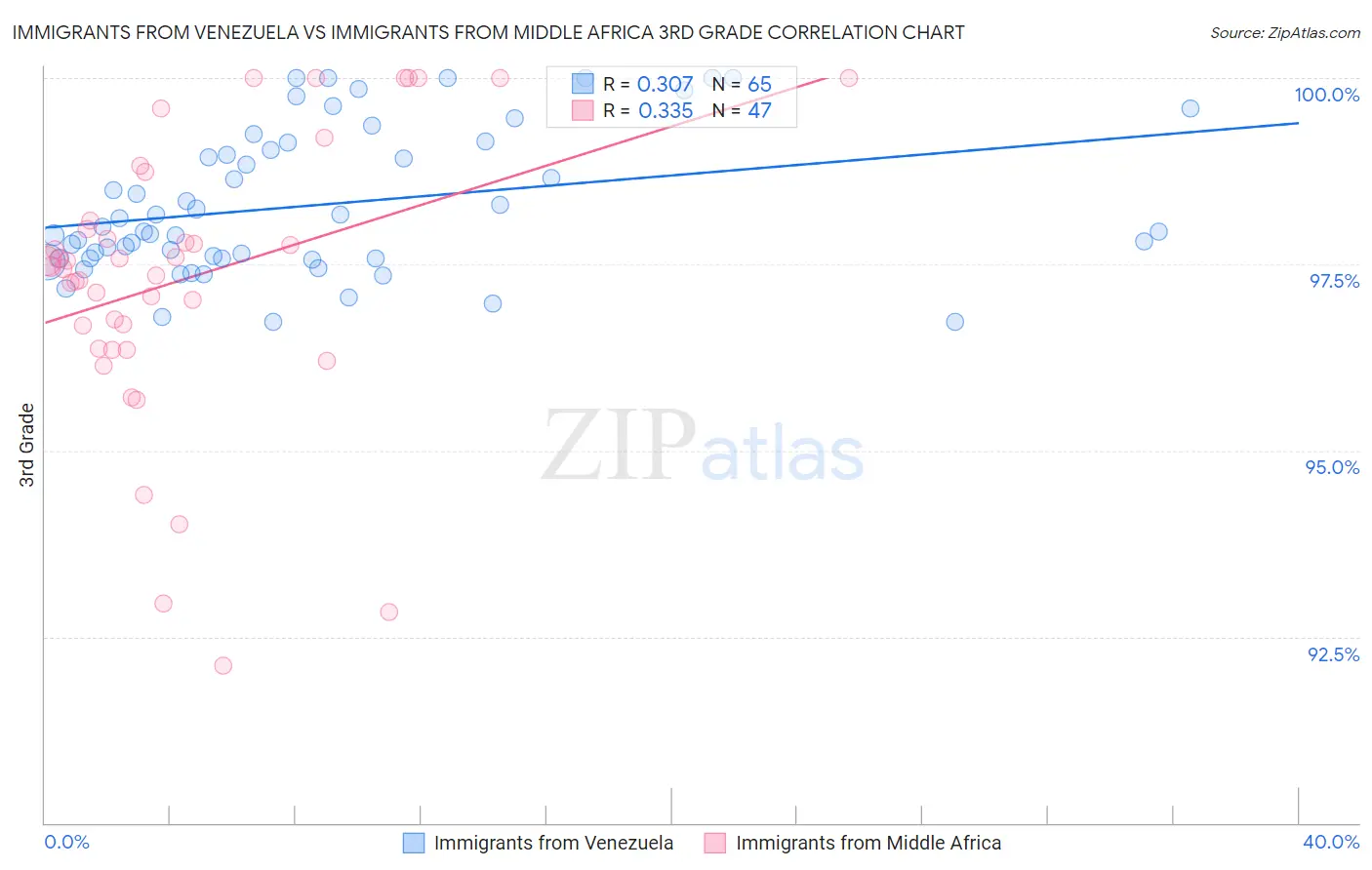 Immigrants from Venezuela vs Immigrants from Middle Africa 3rd Grade