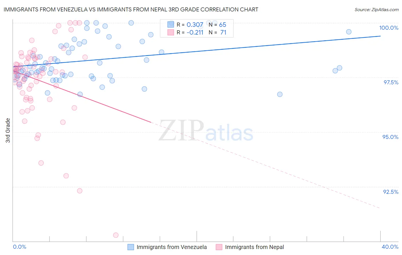 Immigrants from Venezuela vs Immigrants from Nepal 3rd Grade