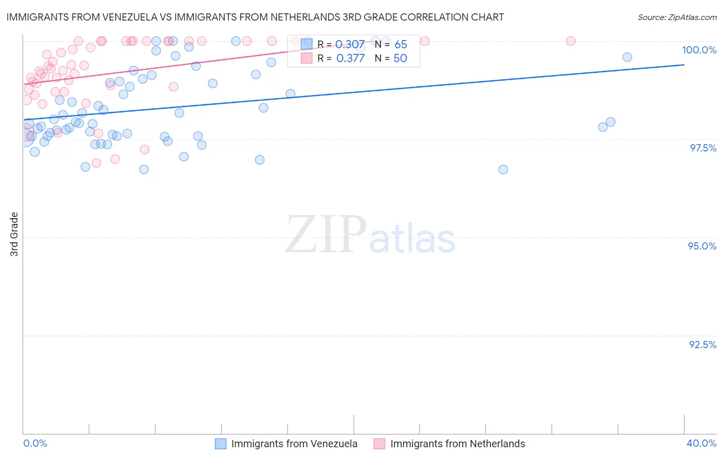 Immigrants from Venezuela vs Immigrants from Netherlands 3rd Grade