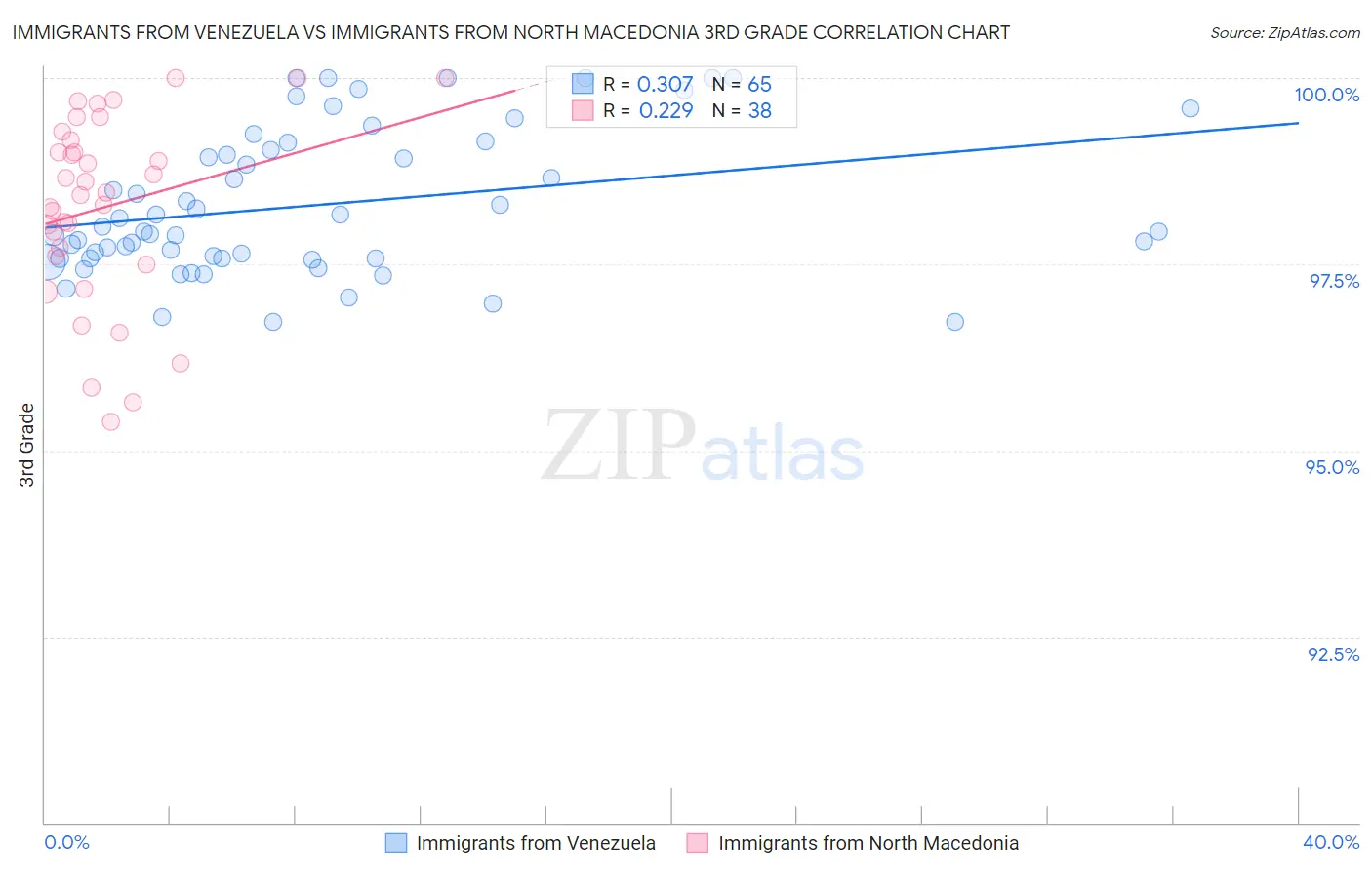 Immigrants from Venezuela vs Immigrants from North Macedonia 3rd Grade