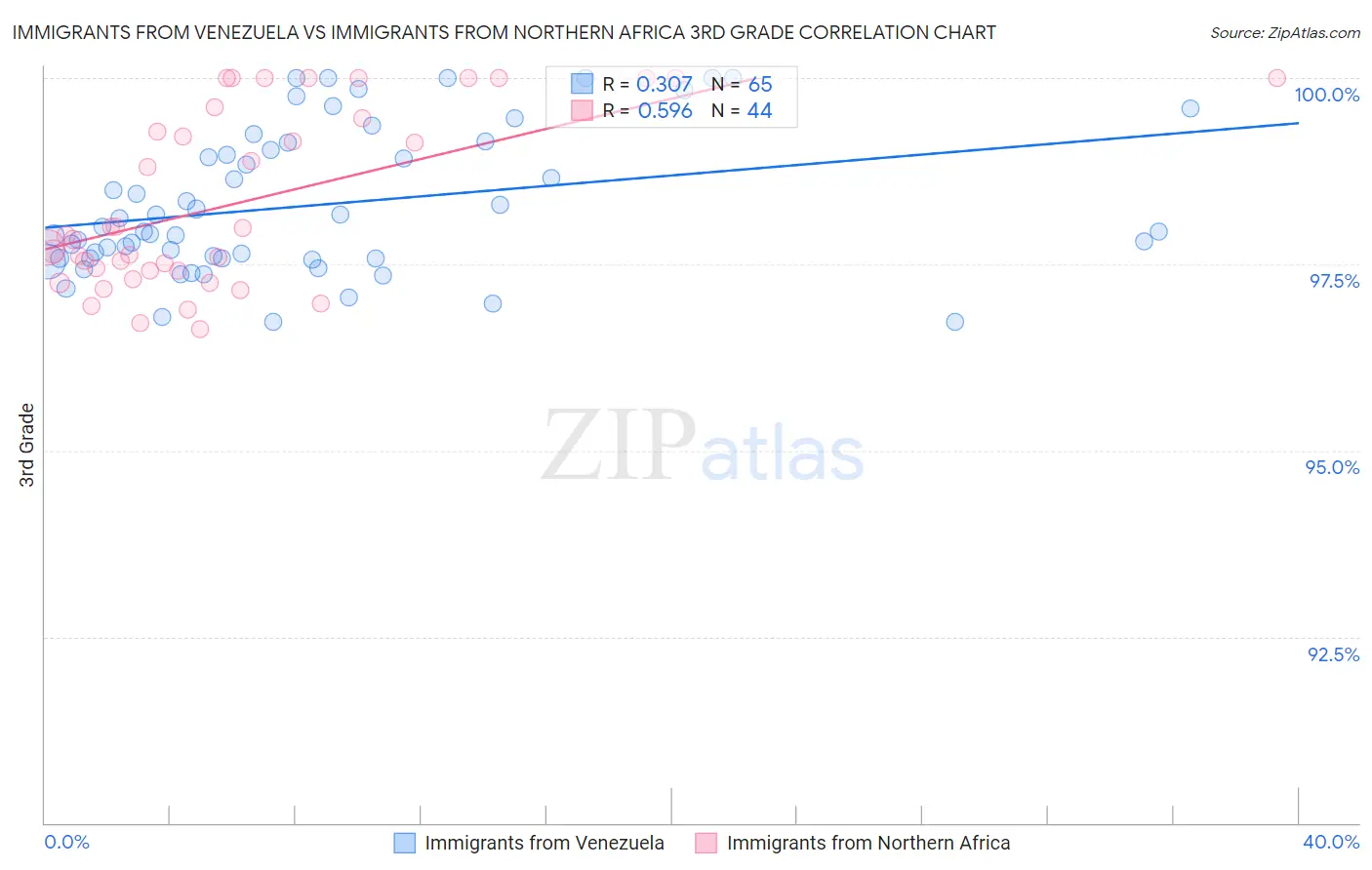 Immigrants from Venezuela vs Immigrants from Northern Africa 3rd Grade