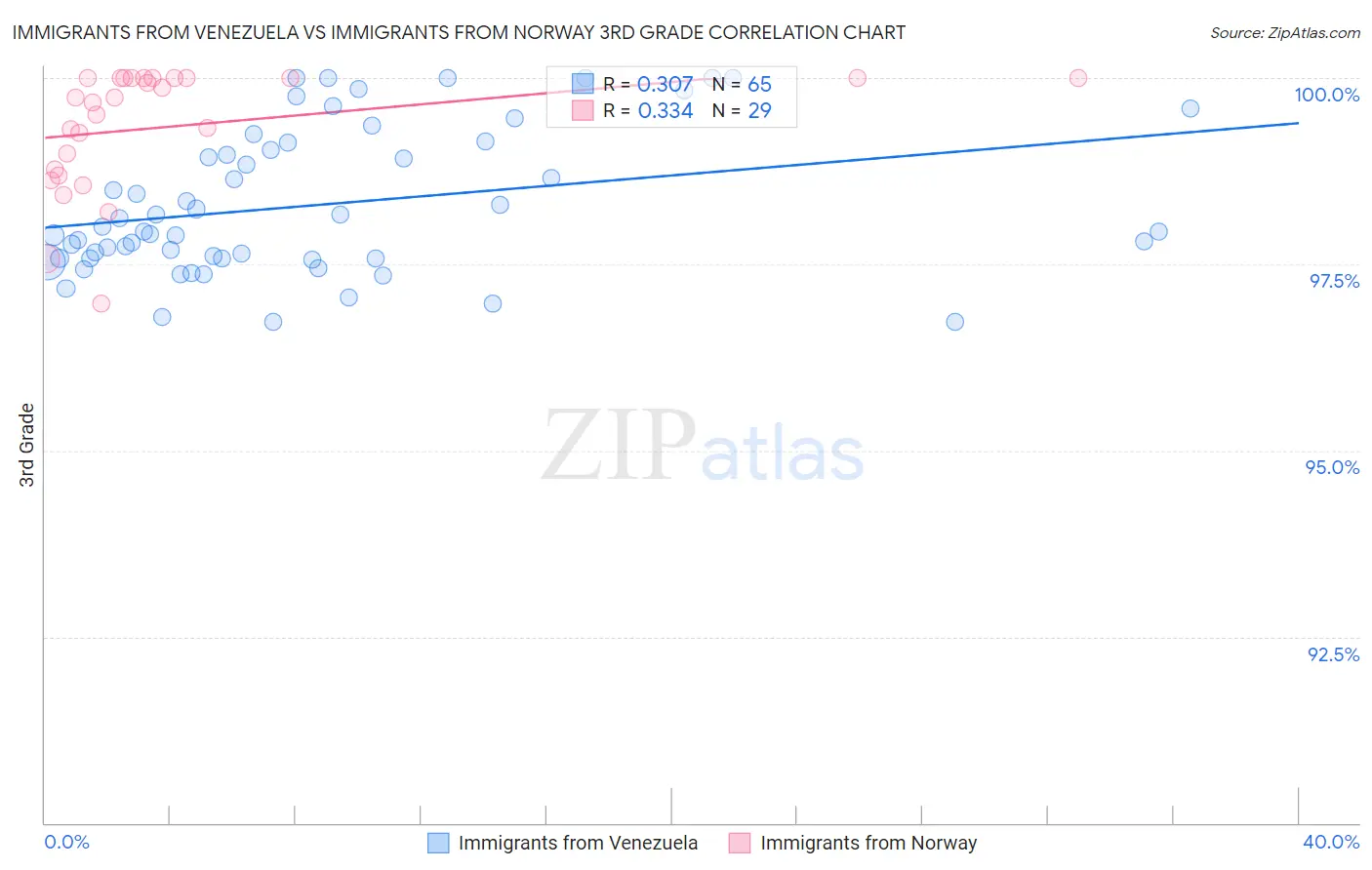 Immigrants from Venezuela vs Immigrants from Norway 3rd Grade