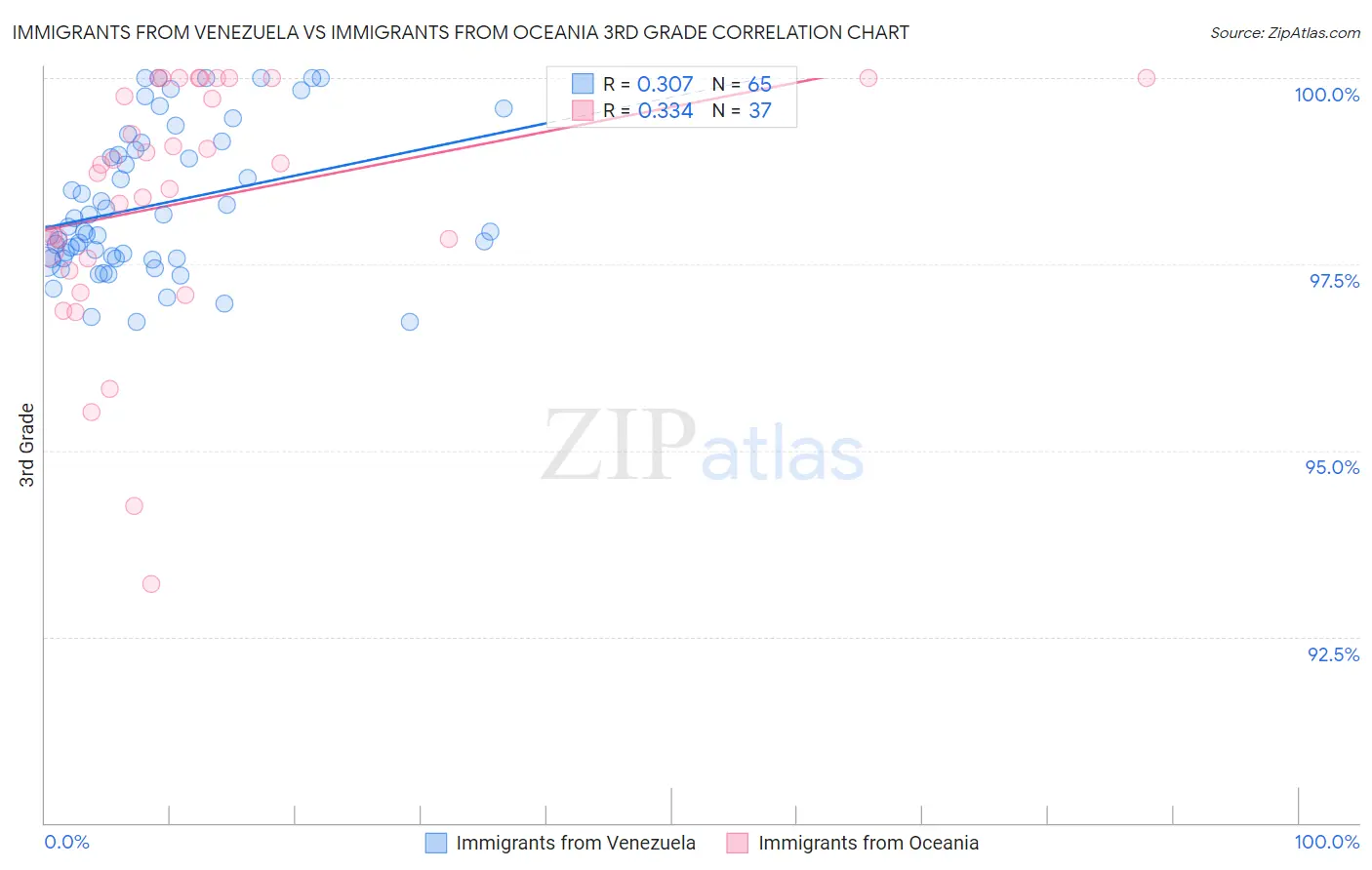 Immigrants from Venezuela vs Immigrants from Oceania 3rd Grade