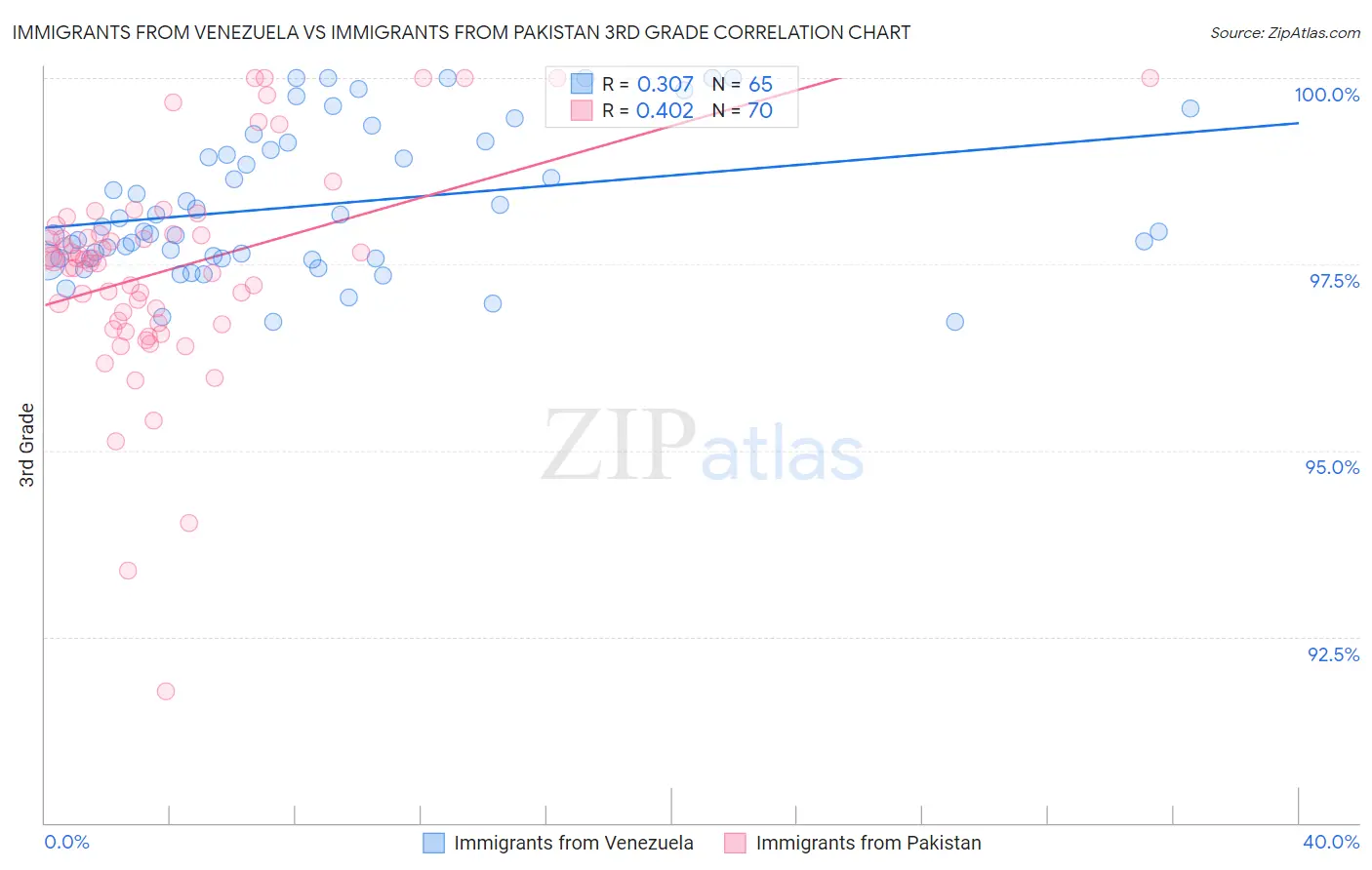 Immigrants from Venezuela vs Immigrants from Pakistan 3rd Grade
