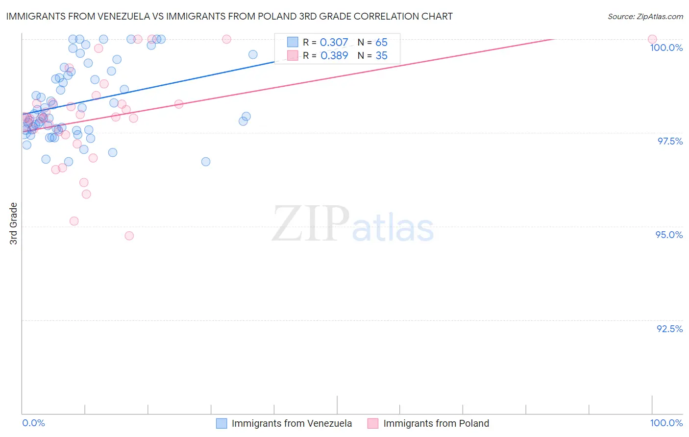 Immigrants from Venezuela vs Immigrants from Poland 3rd Grade