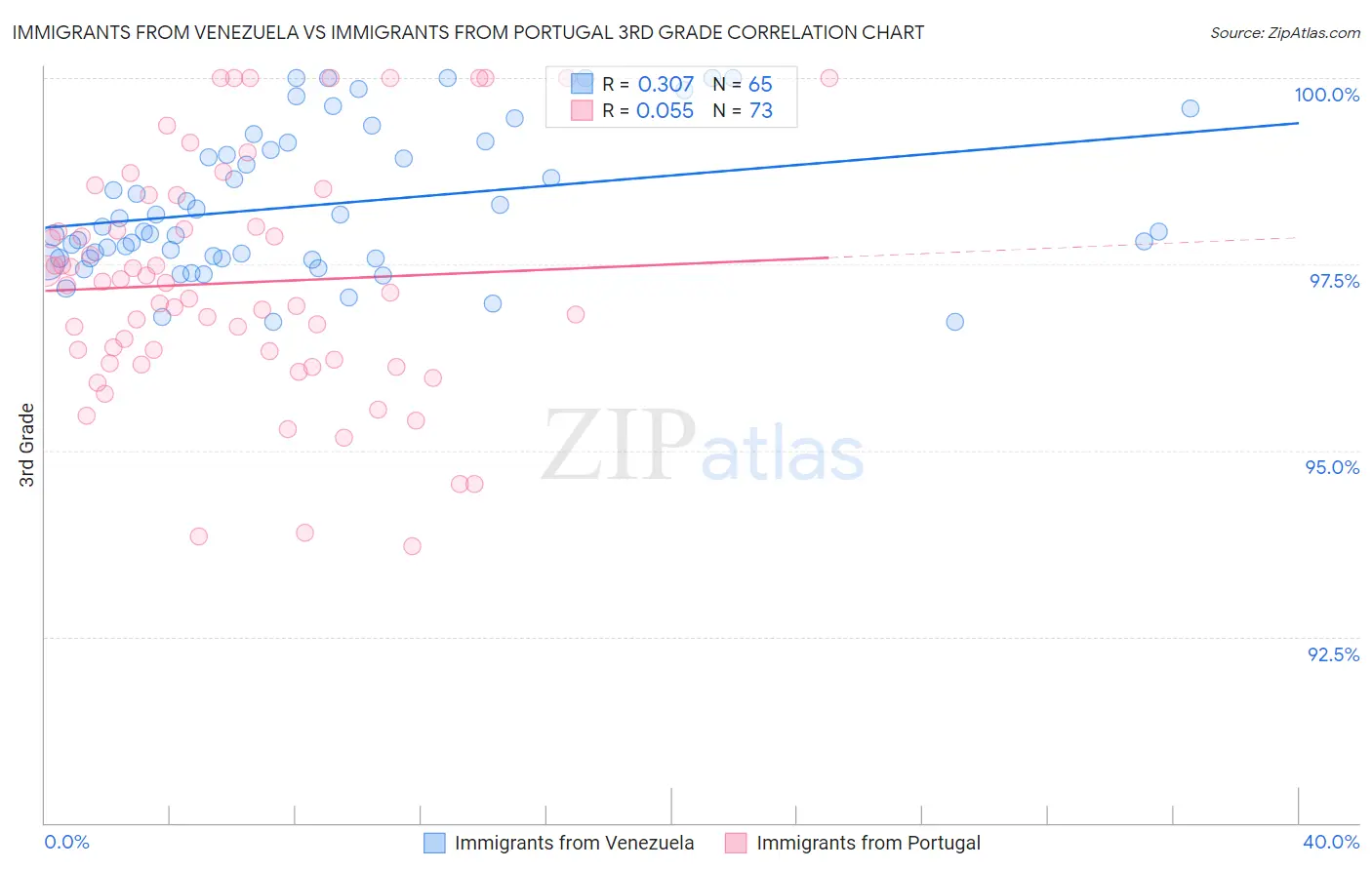Immigrants from Venezuela vs Immigrants from Portugal 3rd Grade