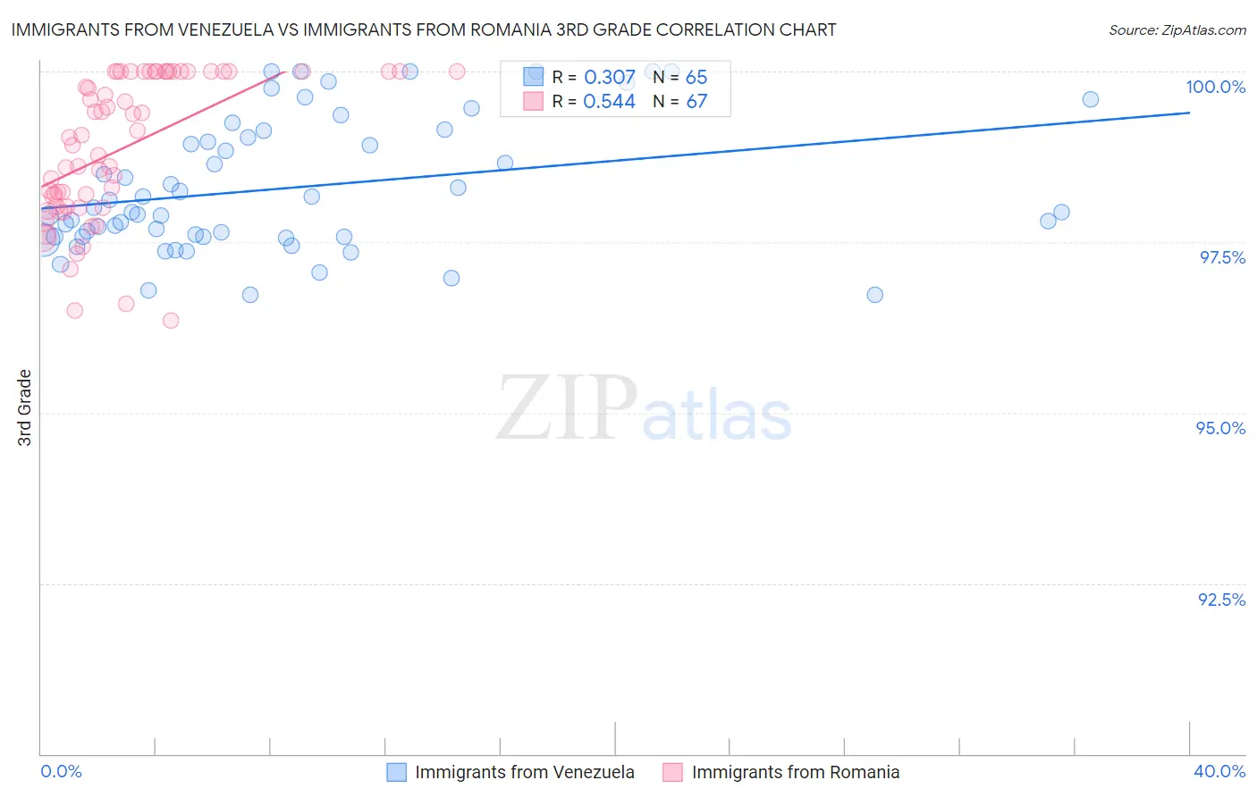 Immigrants from Venezuela vs Immigrants from Romania 3rd Grade