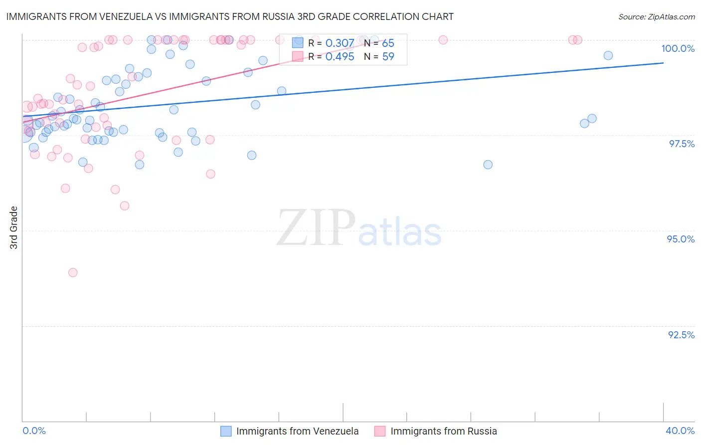 Immigrants from Venezuela vs Immigrants from Russia 3rd Grade