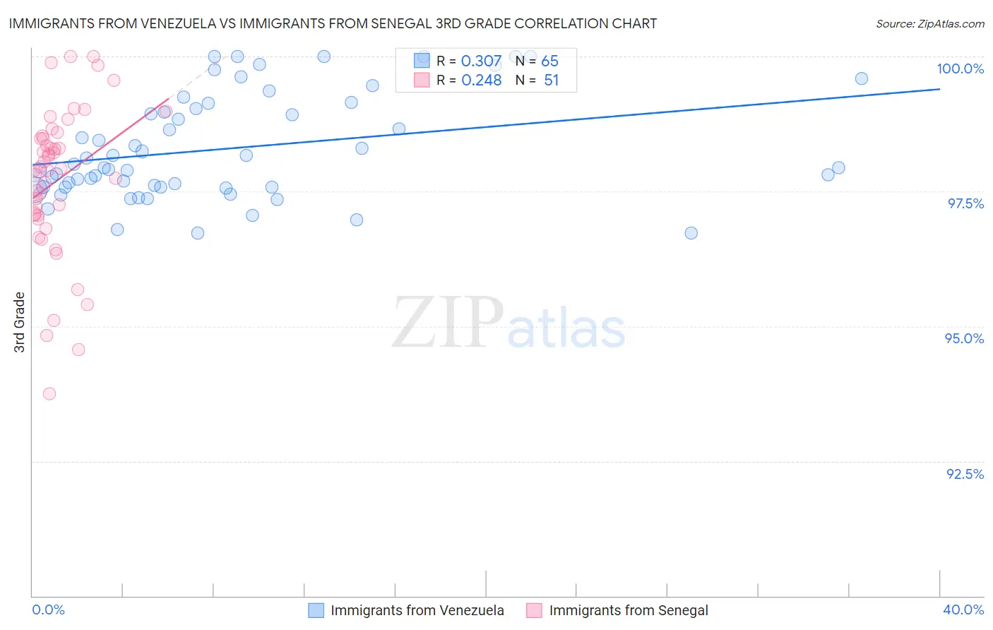 Immigrants from Venezuela vs Immigrants from Senegal 3rd Grade