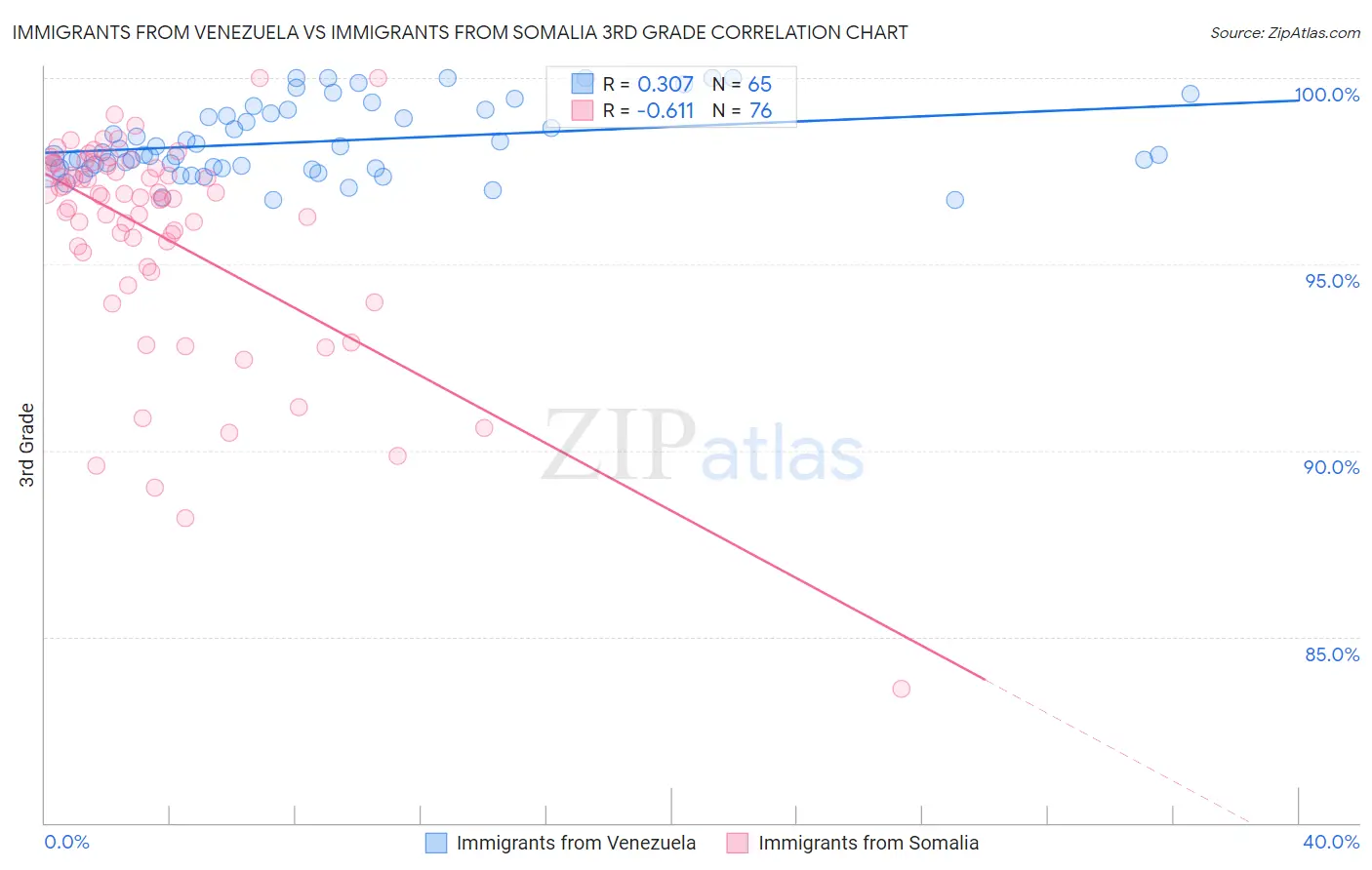 Immigrants from Venezuela vs Immigrants from Somalia 3rd Grade