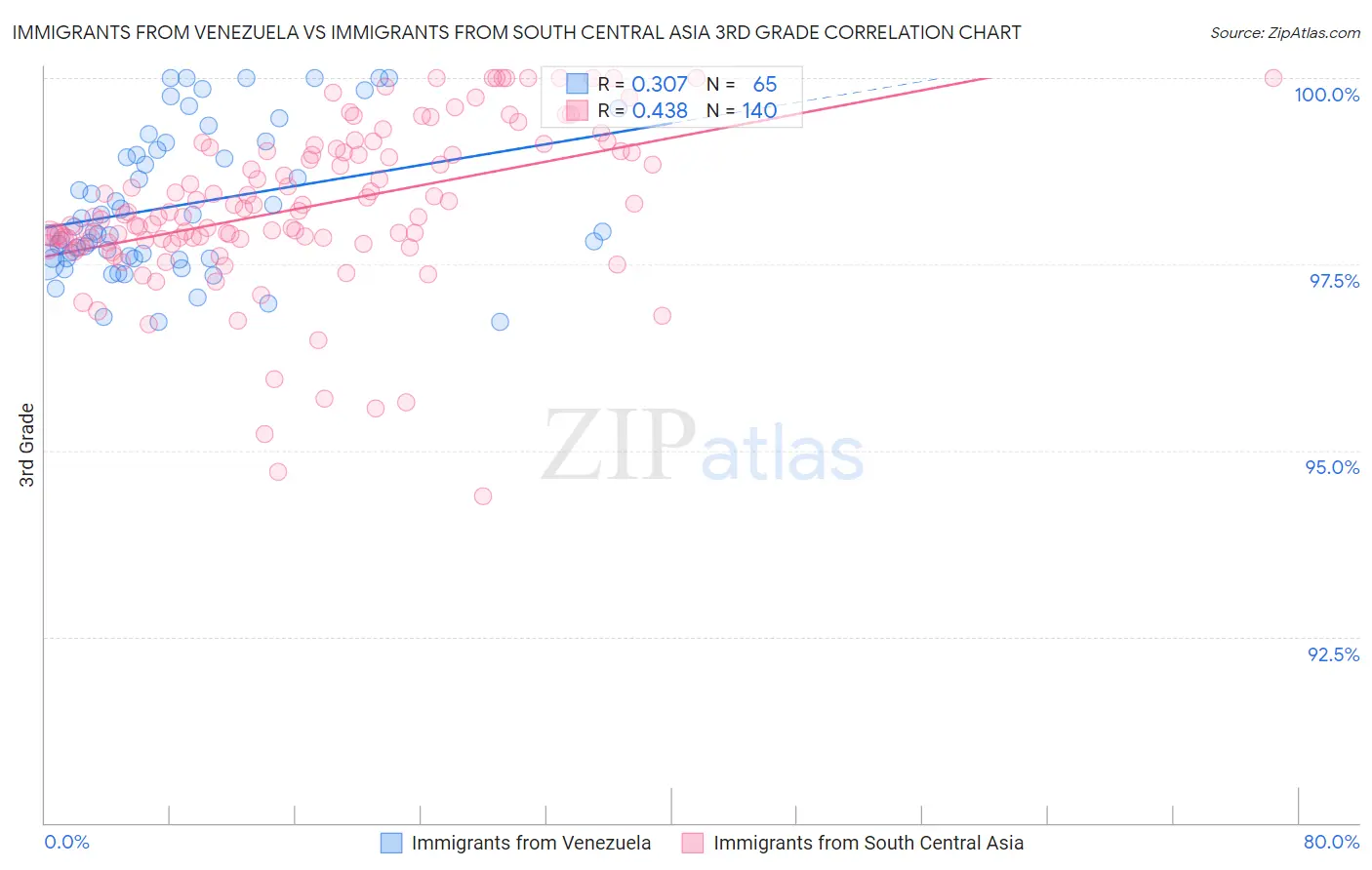 Immigrants from Venezuela vs Immigrants from South Central Asia 3rd Grade