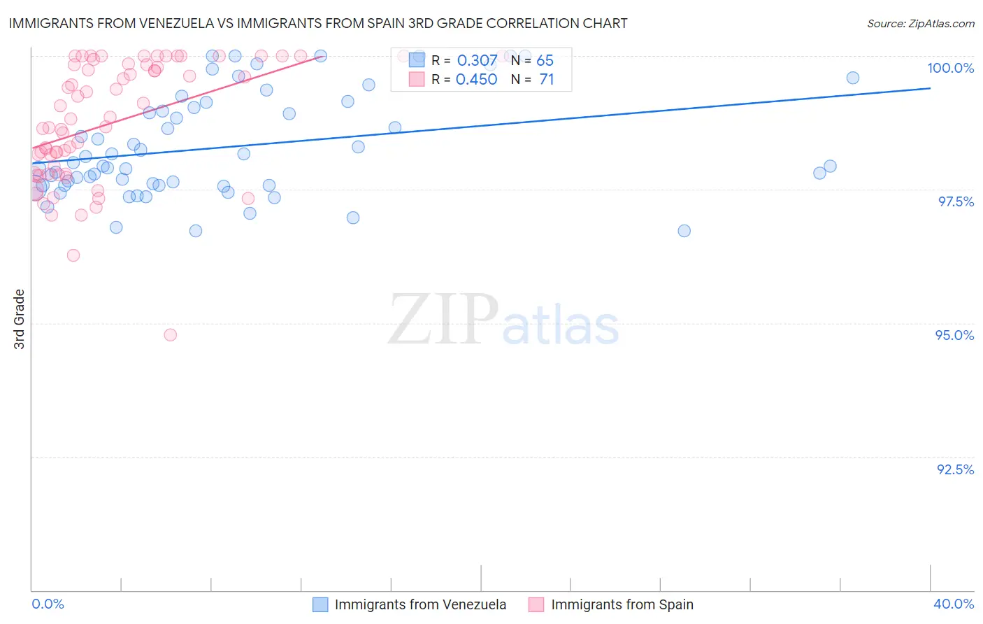 Immigrants from Venezuela vs Immigrants from Spain 3rd Grade