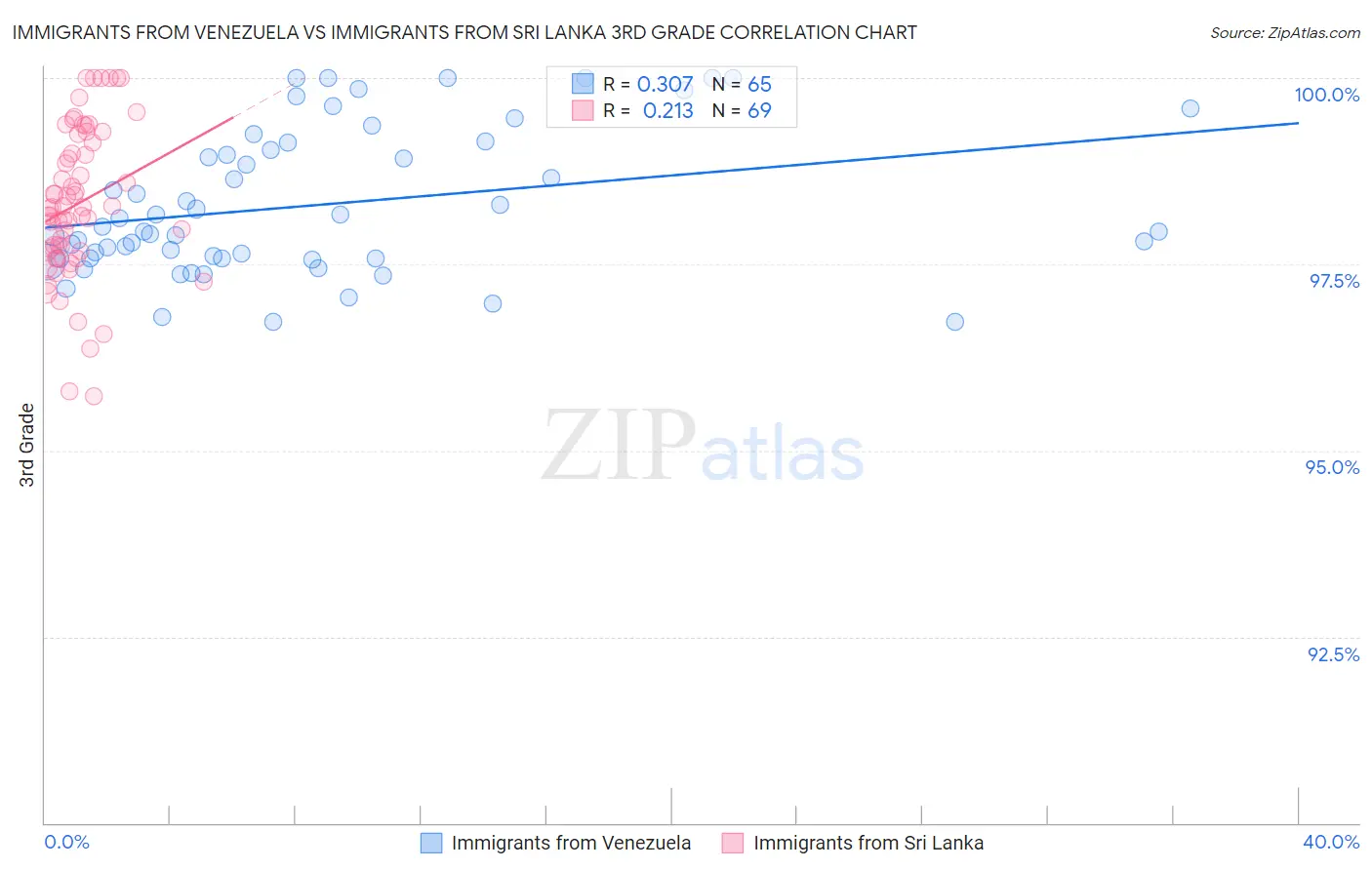 Immigrants from Venezuela vs Immigrants from Sri Lanka 3rd Grade