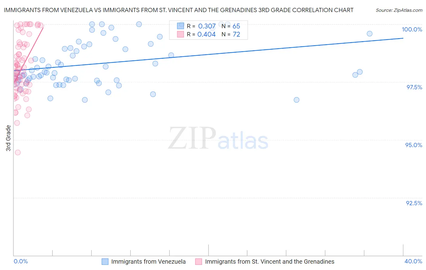Immigrants from Venezuela vs Immigrants from St. Vincent and the Grenadines 3rd Grade