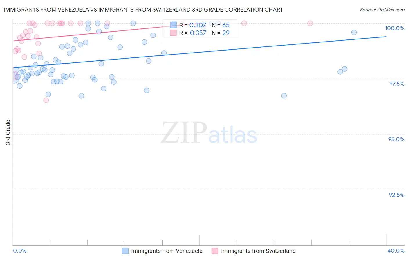 Immigrants from Venezuela vs Immigrants from Switzerland 3rd Grade