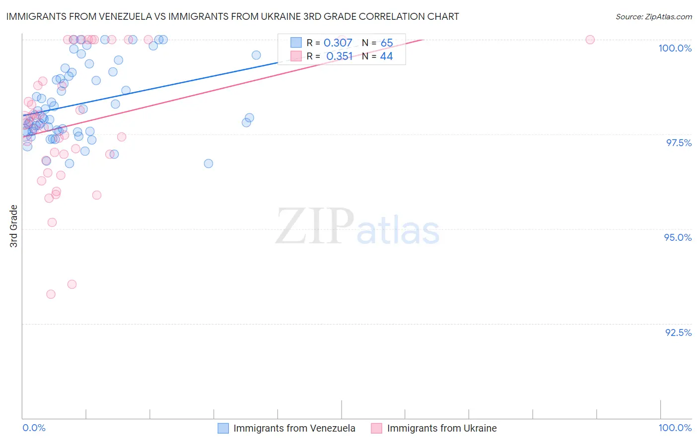 Immigrants from Venezuela vs Immigrants from Ukraine 3rd Grade