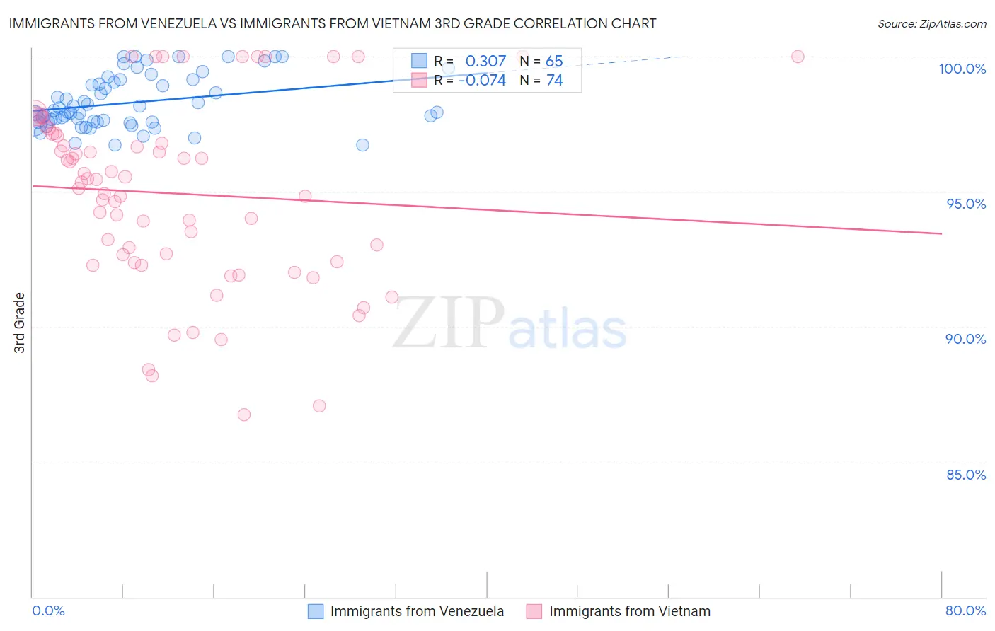 Immigrants from Venezuela vs Immigrants from Vietnam 3rd Grade