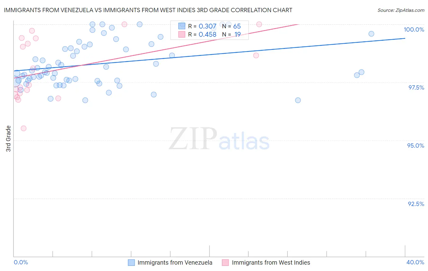 Immigrants from Venezuela vs Immigrants from West Indies 3rd Grade