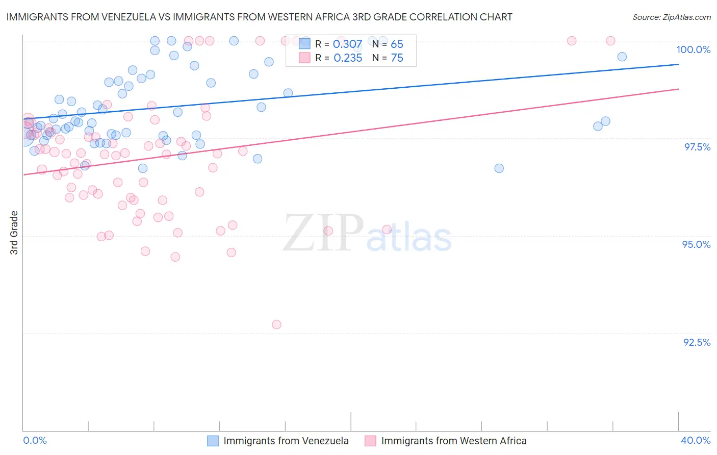 Immigrants from Venezuela vs Immigrants from Western Africa 3rd Grade