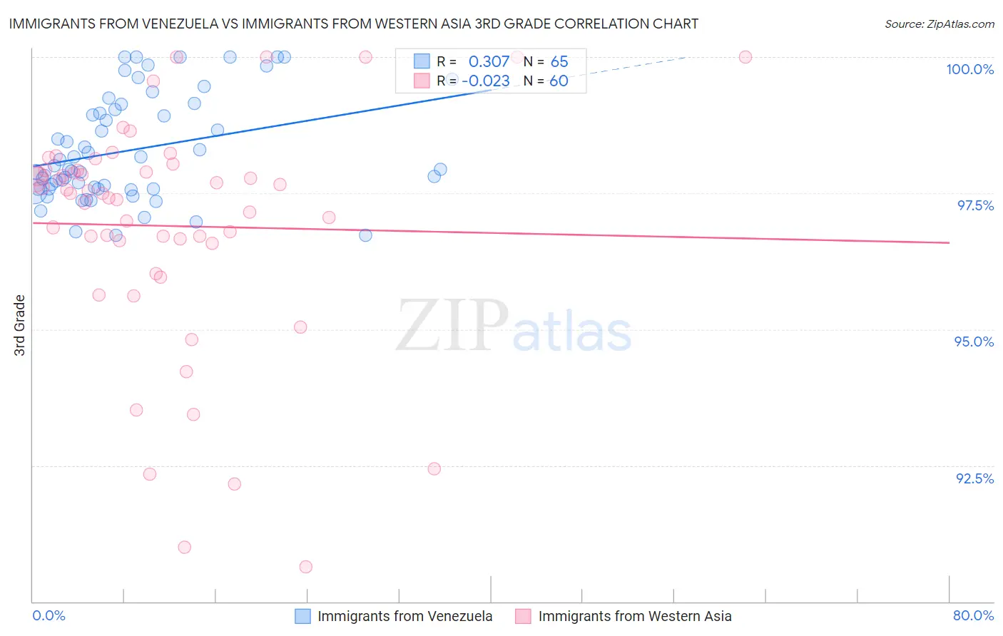 Immigrants from Venezuela vs Immigrants from Western Asia 3rd Grade