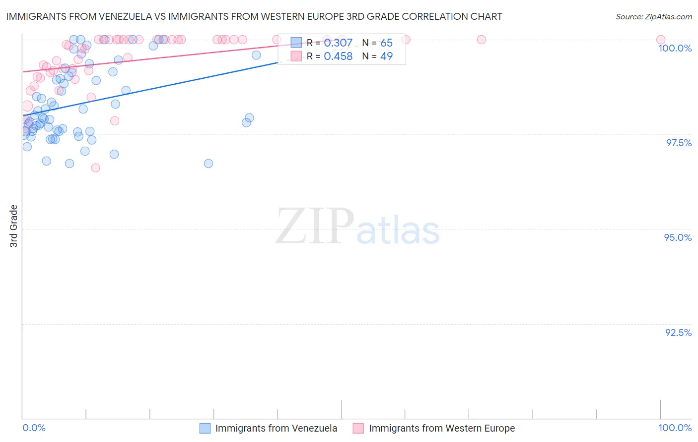Immigrants from Venezuela vs Immigrants from Western Europe 3rd Grade