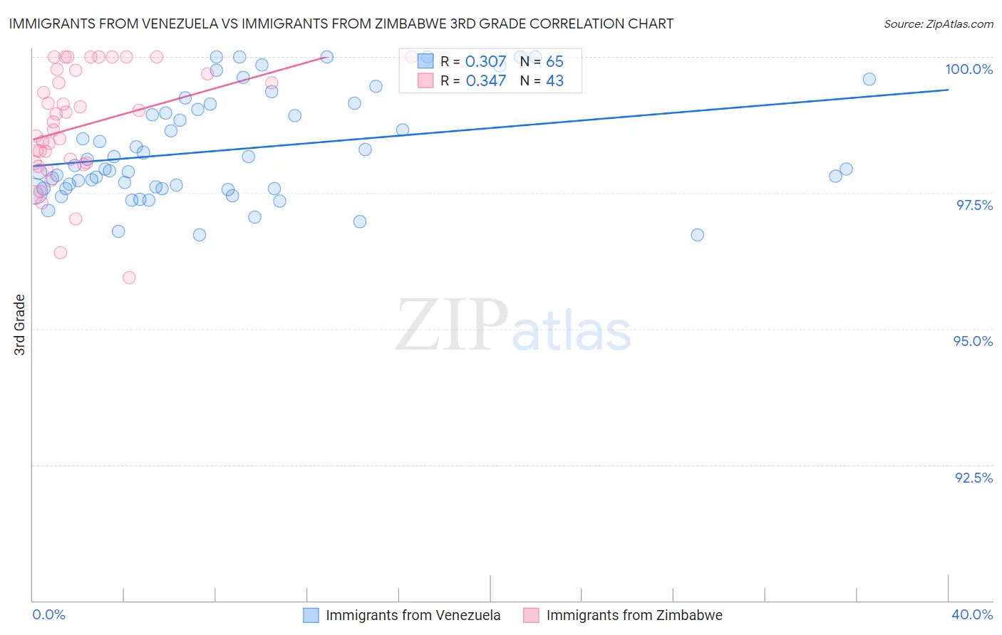 Immigrants from Venezuela vs Immigrants from Zimbabwe 3rd Grade