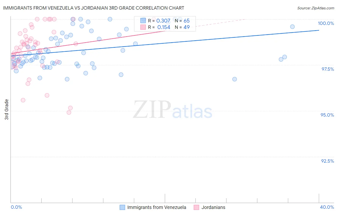 Immigrants from Venezuela vs Jordanian 3rd Grade