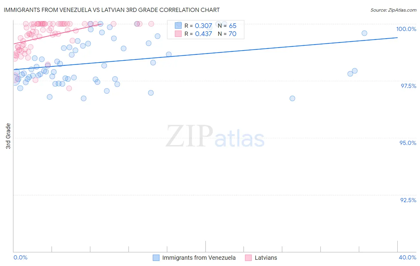 Immigrants from Venezuela vs Latvian 3rd Grade