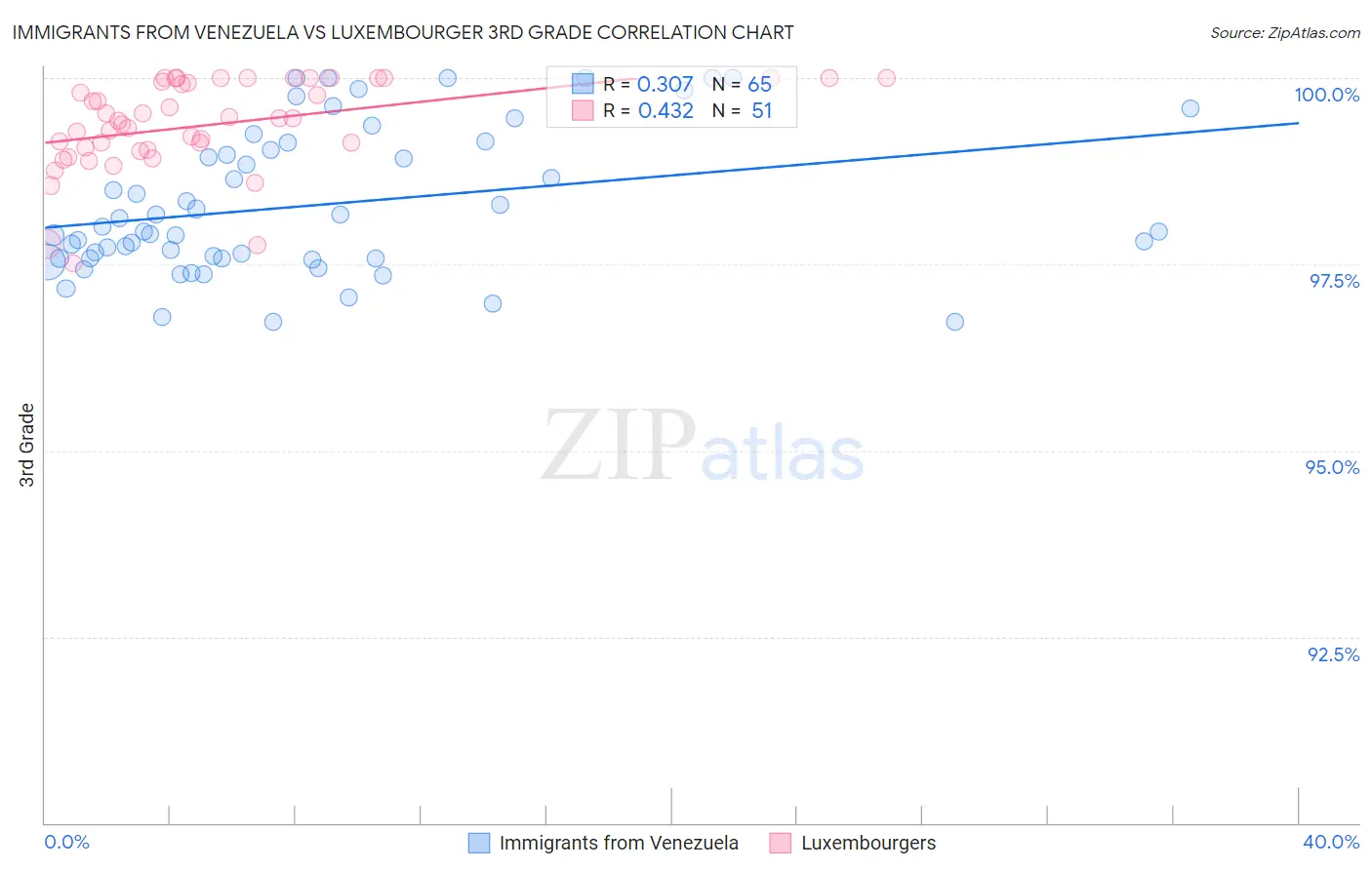 Immigrants from Venezuela vs Luxembourger 3rd Grade