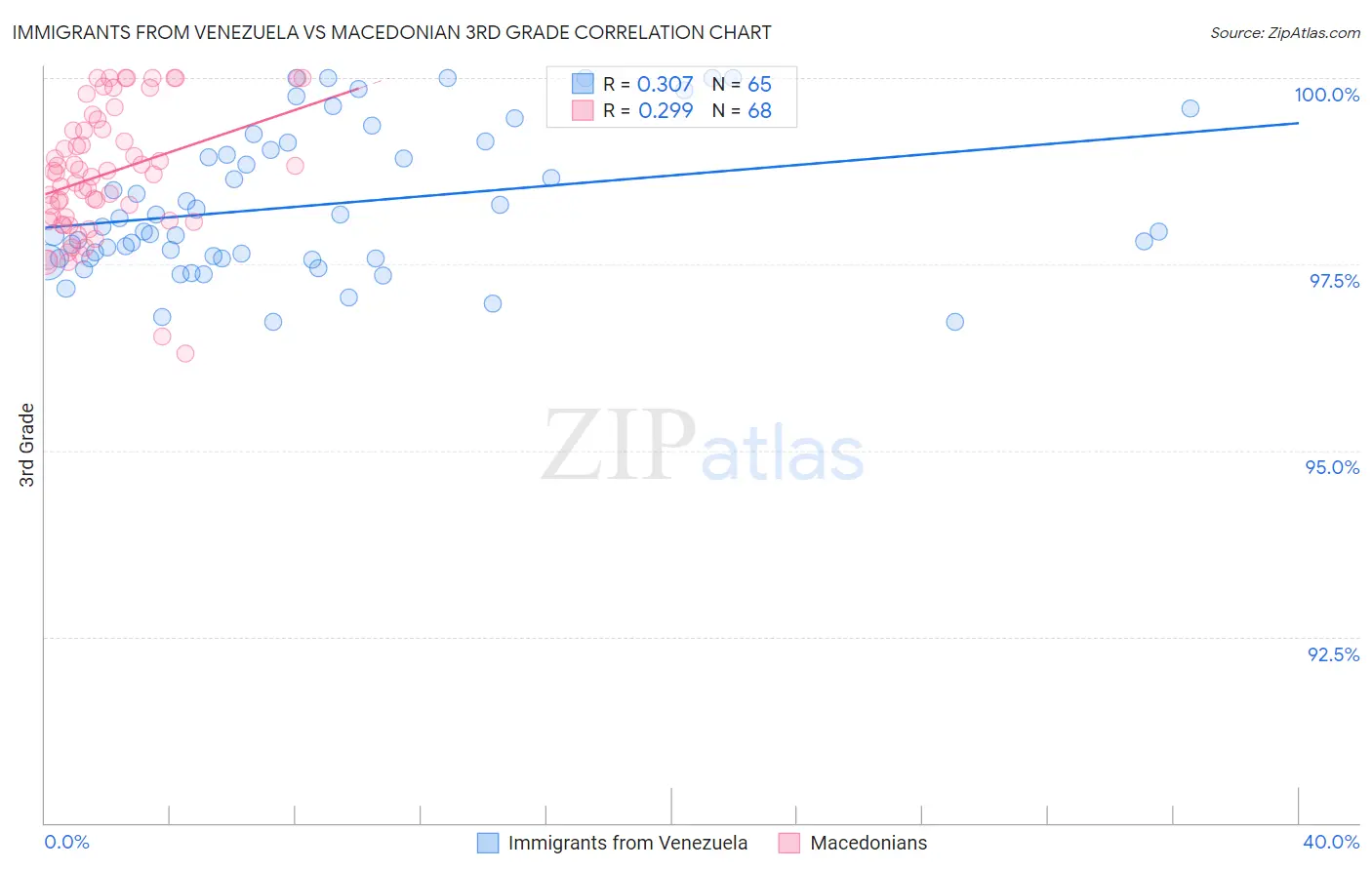 Immigrants from Venezuela vs Macedonian 3rd Grade